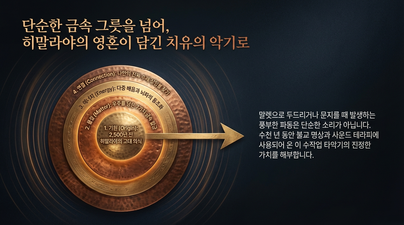 네팔산 정통 수제 티베트 싱잉볼 종합 가이드. 사운드 힐링 테라피, 명상 효과, 싱잉볼 역사, 뇌파 동조화 원리, 마음챙김 및 차크라 균형을 위한 히말라야 명상 악기 연주법 등 핵심 정보를 담은 인포그래픽입니다.